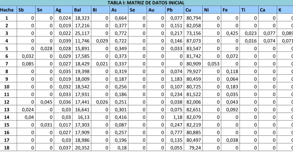 TABLA I: MATRIZ DE DATOS INICIAL  Hacha  Sb  Sn  Ag  Bal  Bi  As  Se  Au  Pb  Cu  Ni  Fe  Ti  Ca  K  1  0  0  0,024  18,323  0  0,664  0  0  0,077  80,794  0  0  0  0  0  2  0  0  0,019  17,216  0  0,377  0  0  0,151  82,058  0  0  0  0  0  3  0  0  0,022 