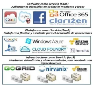 Figura 1.3.1 Modelos de servicio de Cloud Computing. 