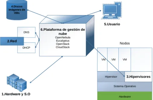 Figura 2.1.1 Arquitectura de las plataformas de gestión de nubes. 