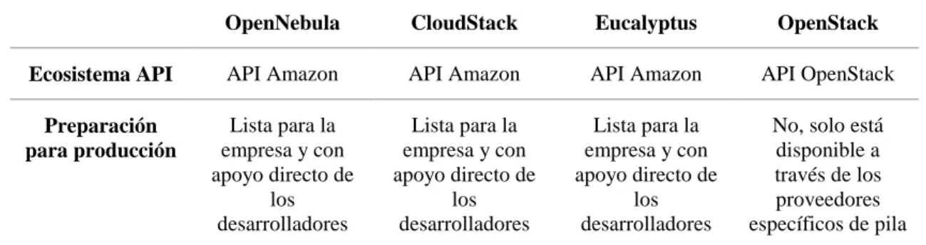 Tabla 2.2 Comparación según la perspectiva del usuario [35]. 