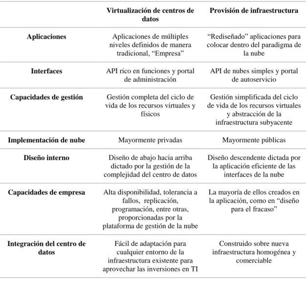 Tabla 2.3 Virtualización de centros de datos y provisión de infraestructura.
