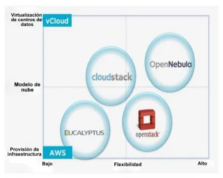 Figura 2.2.1 Virtualización de centros de datos y Provisión de infraestructura. 