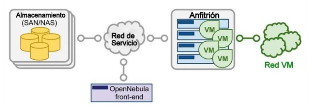 Figura 2.3.1 Arquitectura de OpenNebula [47] .