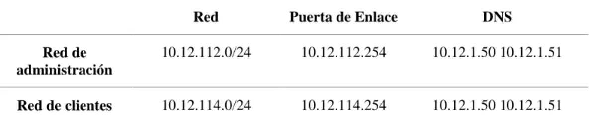 Tabla 3.2 Distribución de la red para el despliegue de OpenNebula.