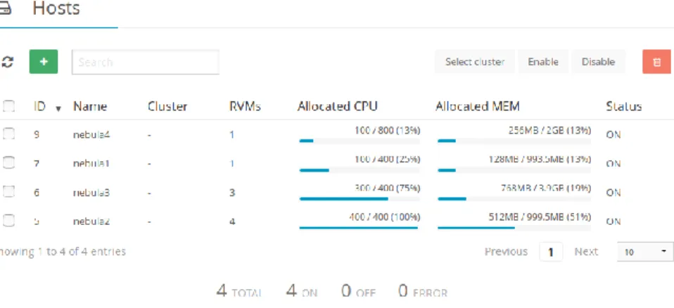 Figura 3.8.3 Uso de hardware de los distintos nodos. 