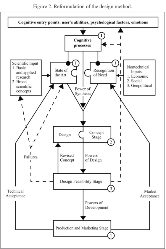 Figure 2. reformulation of the design method.