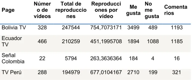 Tabla 5:  Resultados de monitoreo Youtube 