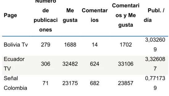 Tabla 6:  Resultados de monitoreo Instagram 