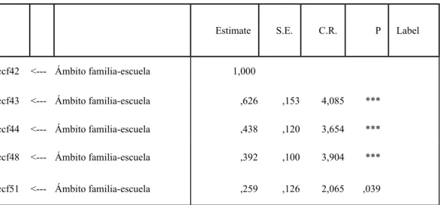 Tabla 1.1.a. Regression Weights: (Group number 1 - Default model)