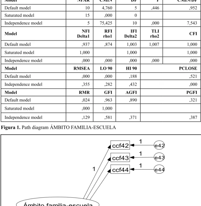 Tabla 1.1.b. Model Fit Summary