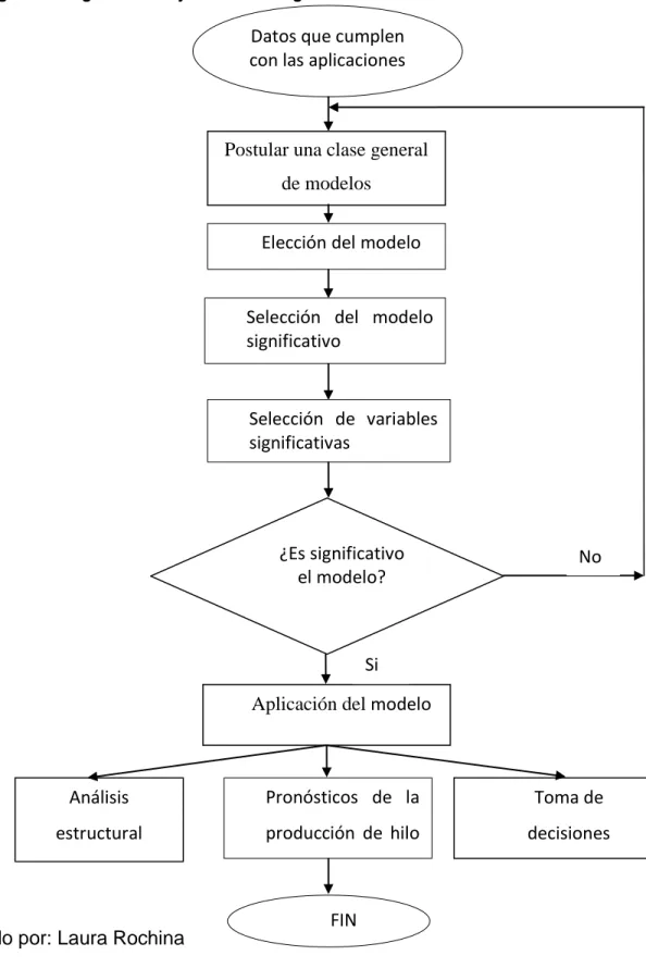 Figura 4: Diagrama de flujo de la estrategia de la construcción del modelo 