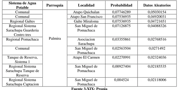 Tabla 3-v: Palmira y su nivel de pH fuera de la Norma NTE-INEN-1108  Sistema de Agua 