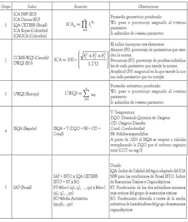 Tabla 1-i: Ecuaciones de Calculo Empleadas para la determinación del ICAD 5