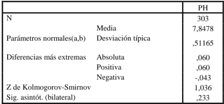 Tabla 3-i: Prueba de Kolmogorov-Smirnov para nivel del pH  PH  N  303  Parámetros normales(a,b)  Media  7,8478 Desviación típica  ,51165 