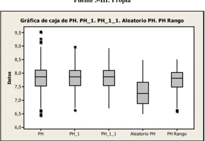 Cuadro 3-1: Estadísticos del nivel del pH de las muestras de agua recolectadas 