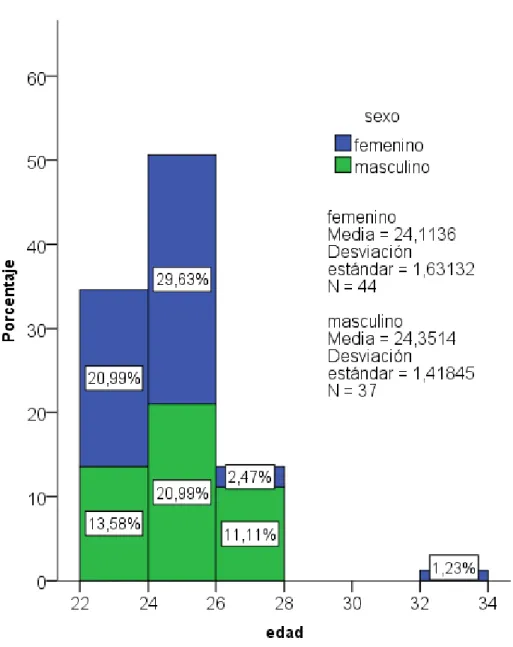 Figura 1. Distribución de los internos de medicina del HRHDE según edad y sexo. 