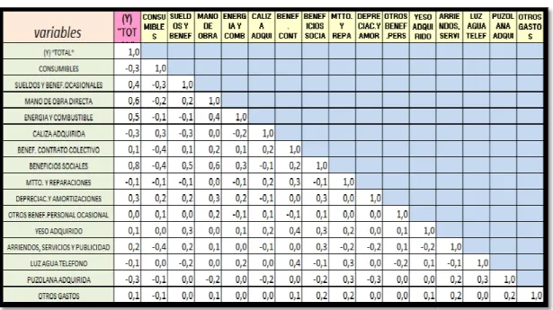 Tabla 2: Correlación de las variables 