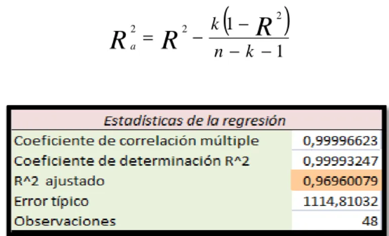 Tabla 3: Estadísticas de la regresión 