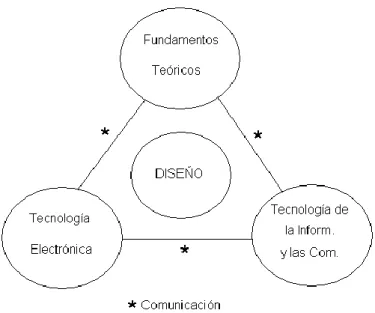 Figura 1.4 Componentes generales del diseño digital. 