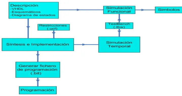 Figura 2.2 Flujo de diseño con ISE Xilinx. 
