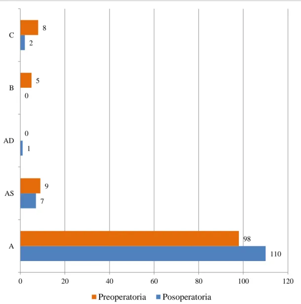 Gráfico 5. Distribución de curvas según Jerger pre y posoperatorias   1107102989058 0 20 40 60 80 100 120AASADBC Preoperatoria Posoperatoria