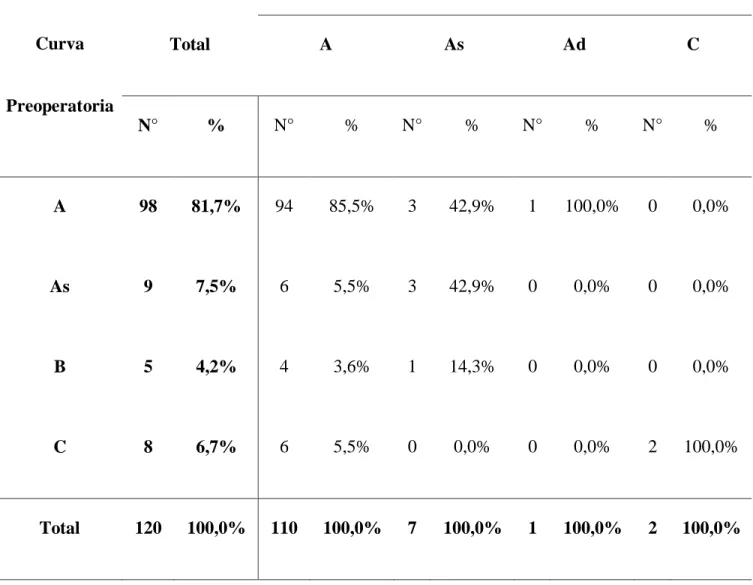 Tabla  2.  Prueba  de  chi  cuadrado  para  curvas  timpanométricas  preoperatorias  y  postoperatorias