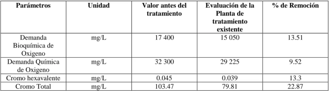 Tabla 11-3: Calculo eficiencia del agua de Curtido 