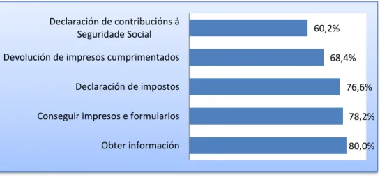 Gráfico 7: Motivos de interacción coa Administración Pública a través da Rede no 2013 