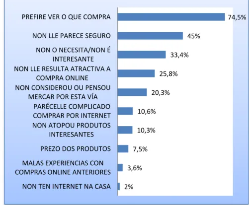 Gráfico 9: Razóns do consumidor final para non comprar por internet. Ano 2013 