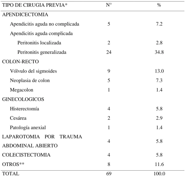 TABLA 5. DISTRIBUCION DE PACIENTES CON OBSTRUCCION INTESTINAL  POR BRIDAS Y ADHERENCIAS  SEGÚN  TIPO DE CIRUGIA PREVIA EN EL 