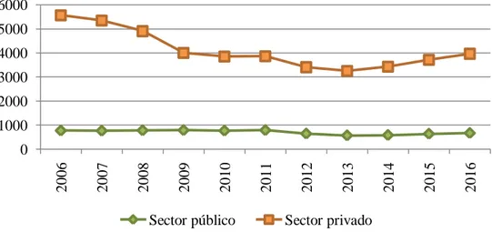 Gráfico 2. Asalariados con contrato temporal por sector, 2006-2016. 
