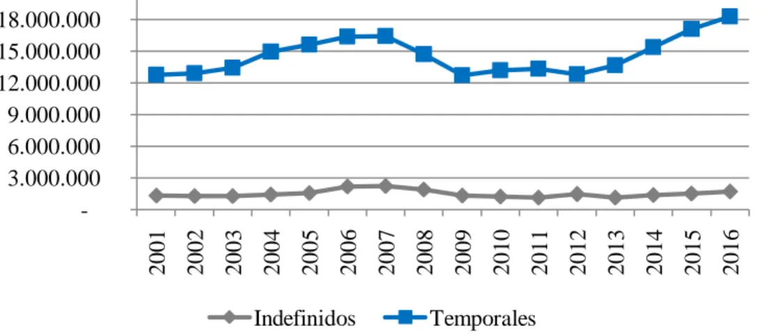 Gráfico 3. Número de contratos registrados, según modalidad, 2001-2016. 