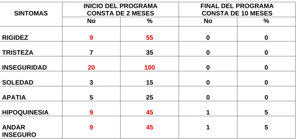 TABLA No 2 