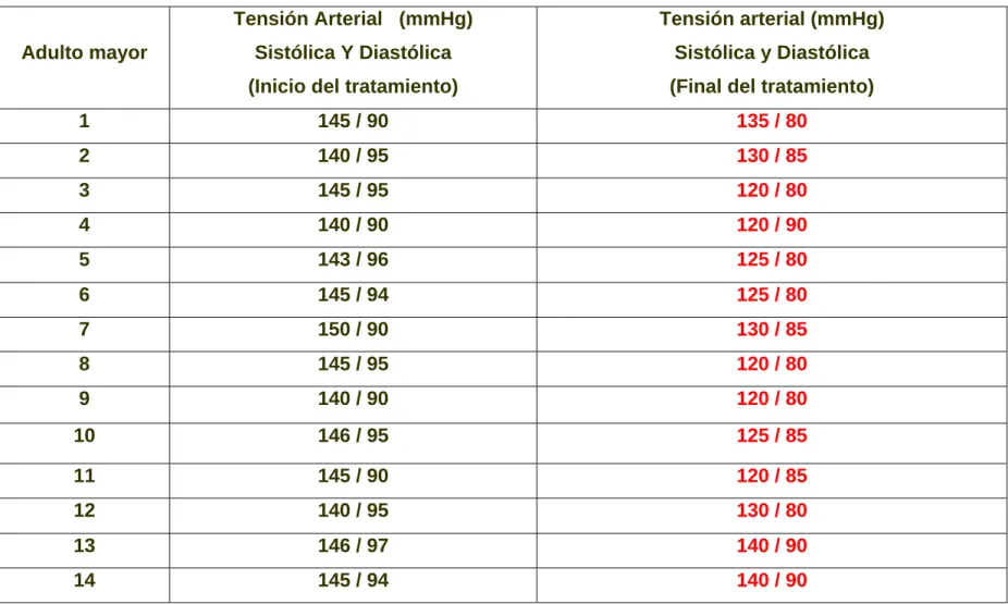TABLA No 3 