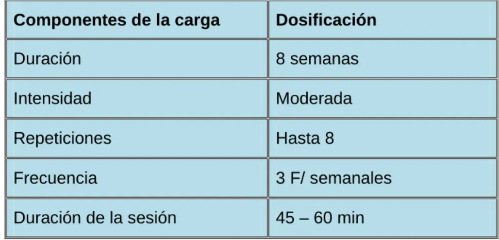 Tabla 2-  Componentes de la carga durante la etapa II 