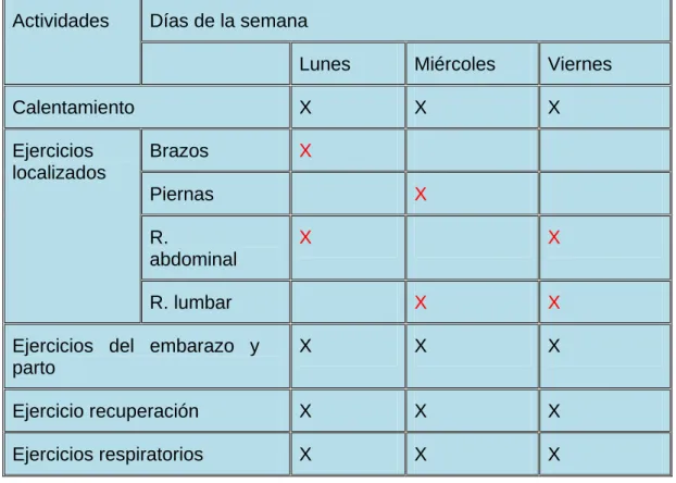 Tabla 4- Distribución del tipo de ejercicio por día de la semana  