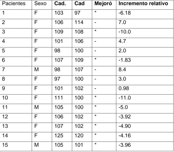 Tabla 4 Resultados de la  cadera  las dos mediciones  