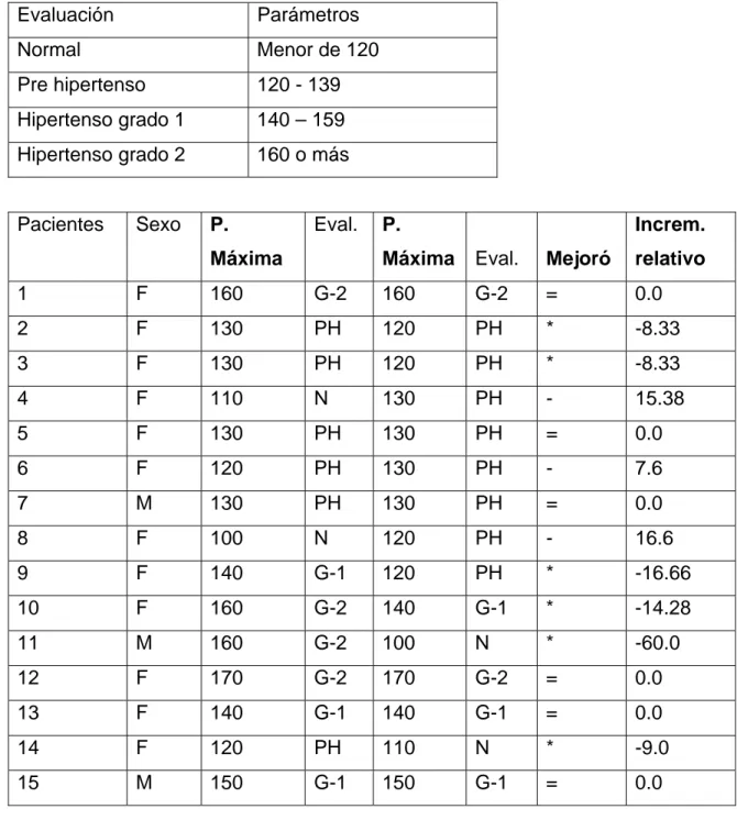 Tabla 7 Resultados de la presión sistólica (máxima) en   las dos mediciones   Evaluación   Parámetros    Normal  Menor de 120  Pre hipertenso  120 - 139  Hipertenso grado 1  140 – 159   Hipertenso grado 2  160 o más   Pacientes   Sexo  P