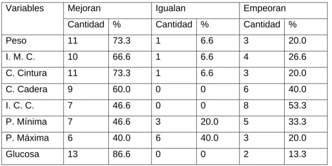 Tabla 10 Resultados descriptivos de las variables medidas  