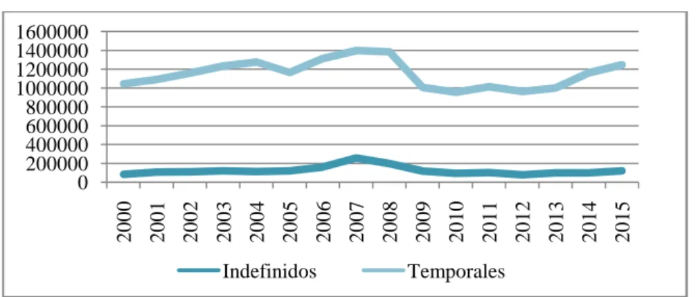 Cuadro 5: Contratos registrados, 2000-2015. 