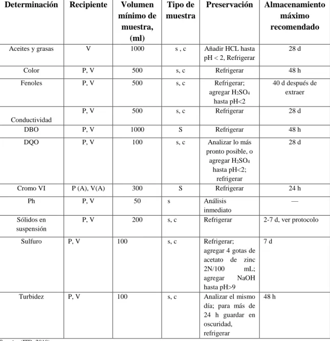 Tabla 3-3: Recomendaciones para el muestreo y preservación de muestras de acuerdo a las  mediciones  
