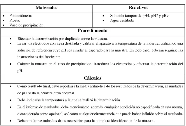 Tabla 6-3: Determinación del pH por el método del potenciómetro norma NTE INEN 0973
