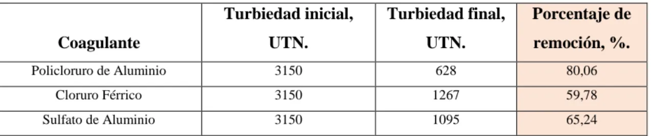 Tabla 17-3: Resultados obtenidos para la selección del coagulante optimo del agua de pelambre  comparando la turbiedad inicial, final y porcentaje de remoción de la turbiedad