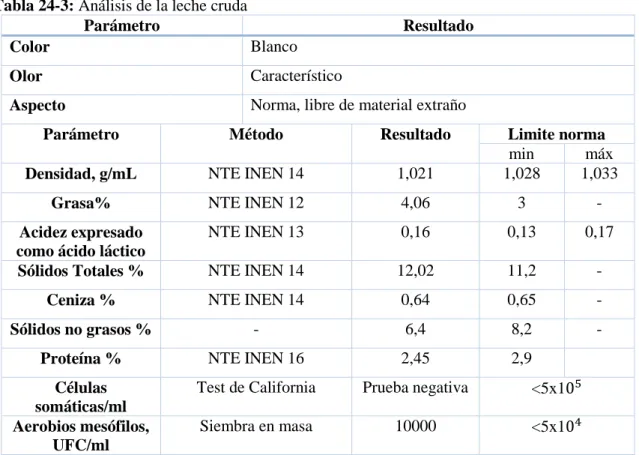 Tabla 24-3: Análisis de la leche cruda 
