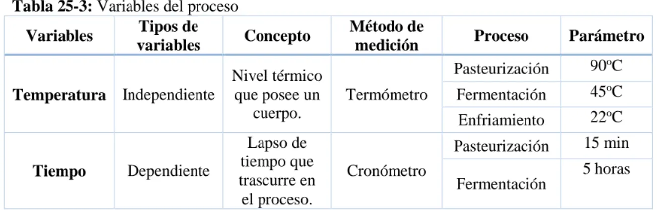 Tabla 25-3: Variables del proceso Variables  Tipos de 