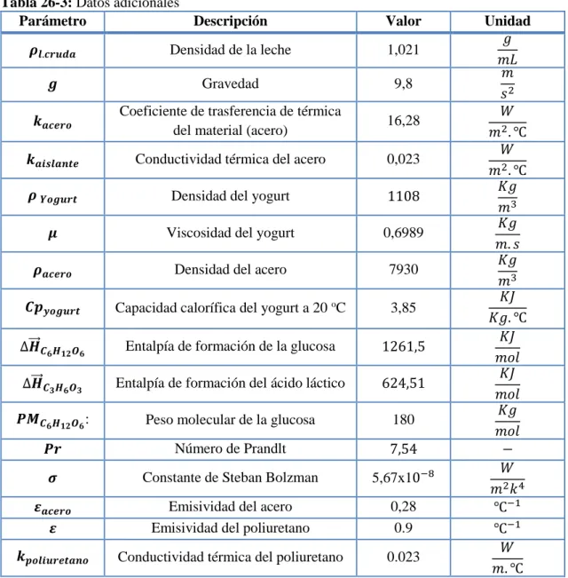 Tabla 26-3: Datos adicionales 