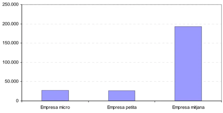 Figura 26. El resultat net de l’empresa catalana, per dimensió  Resultat net mitjà en milers d’euros del 2001  