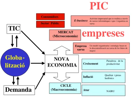 Figura  1.  La nova economia i el projecte de recerca Les TIC i les transformacions de l’empresa  catalana (PIC_empreses) 