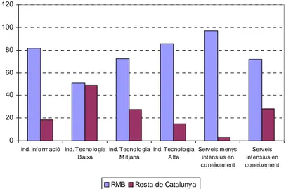 Figura 8. El desplegament territorial de les empreses catalanes, per sectors d’activitat  En percentatges sobre el total d’empreses 