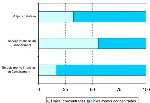 Figura 9. La concentració de les línies de negoci dels serveis a Catalunya   En percentatges del total 